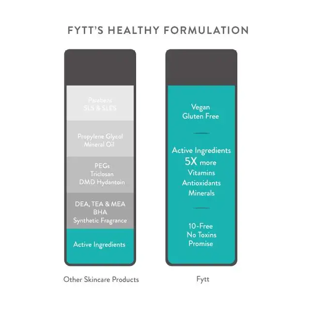 Comparison chart for Green Smoothie Detoxifying Exfoliating Trio skincare products