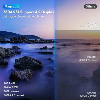 Comparison of Rotating White 4K Projector Big Screen display options with text-align center